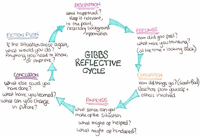 Use Gibbs Reflective Cycle For Writing At John Pavon Blog